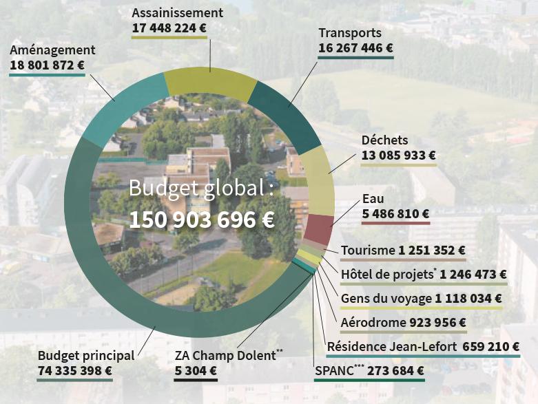 Budget De Larc 2024 Site Internet Officiel De La Ville De Compiègne